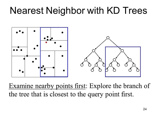 KNN K-d tree