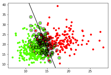 Linear SVM output
