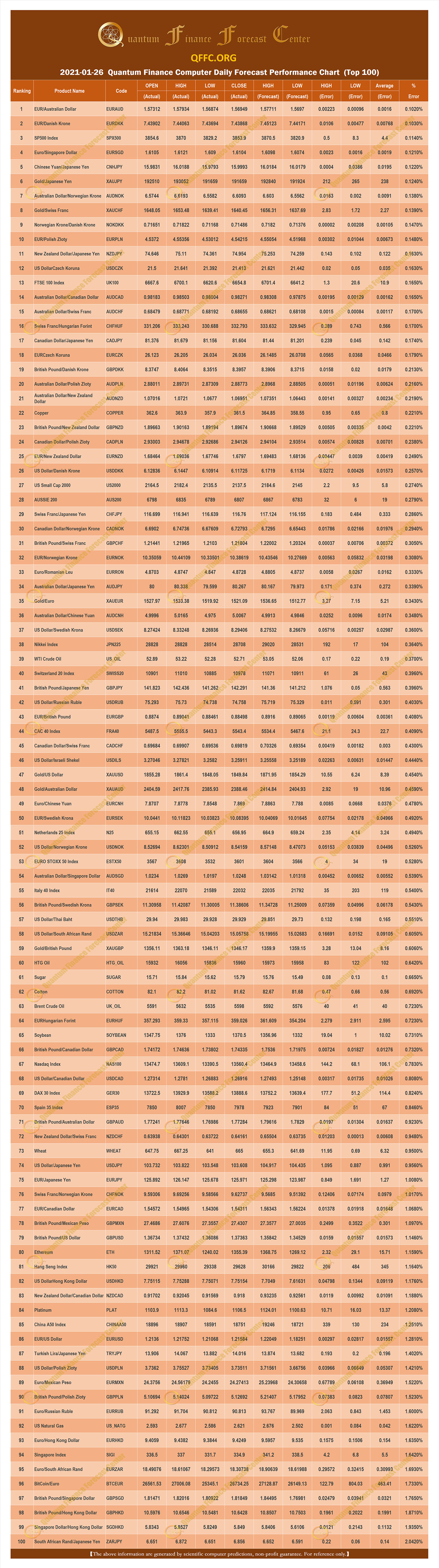 2021-01-26 Quantum Finance Computer Daily Forecast Performance Chart